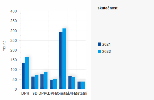 Graf - Graf - Pjmy sttnho rozpotu k 30. ervnu 2022 - Skutenost