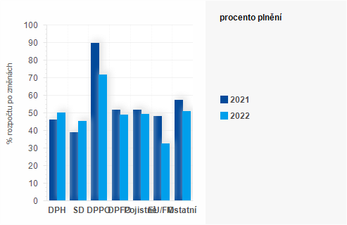 Graf - Graf - Pjmy sttnho rozpotu k 30. ervnu 2022 - Plnn