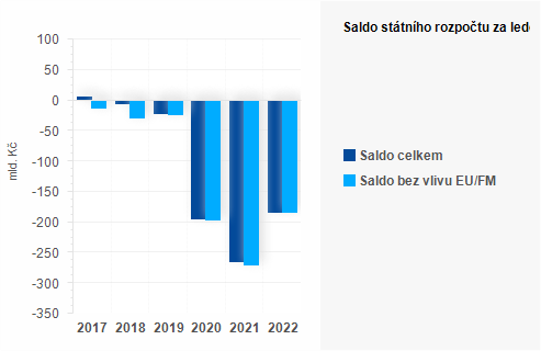 Graf - Saldo sttnho rozpotu za erven