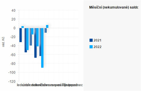 Graf - Msn (nekumulovan) saldo sttnho rozpotu