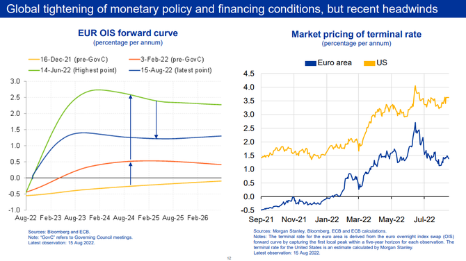 Zdroj: ECB