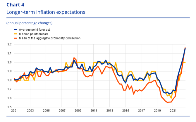 Zdroj: ECB