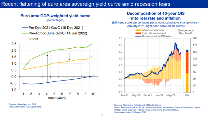 Zdroj: ECB