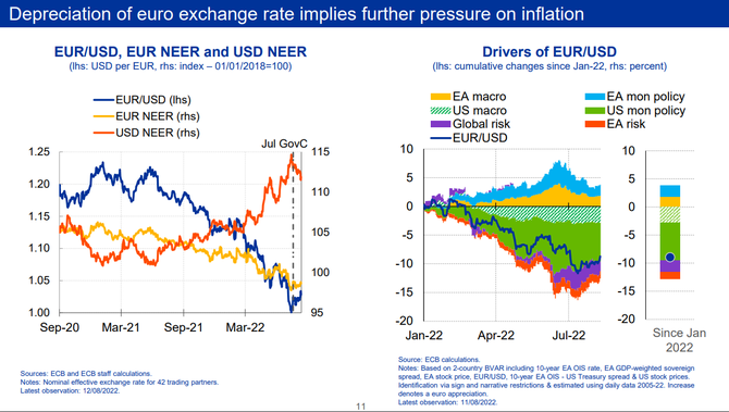 Zdroj: ECB