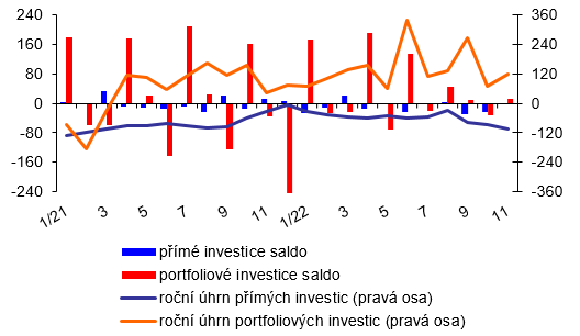 Platebn bilance  msn  graf 2  Vvoj pmch a portfoliovch investic