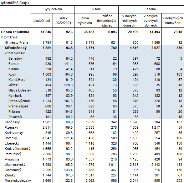 Zahájené byty podle druhu stavby v České republice v roce 2022