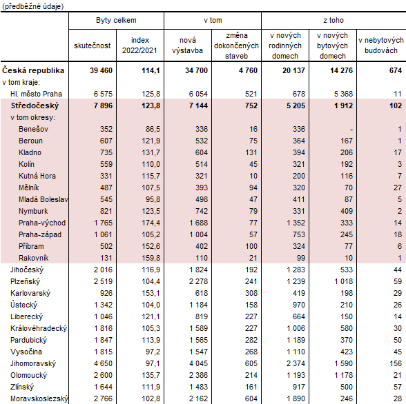 Dokončené byty podle druhu stavby v České republice v roce 2022