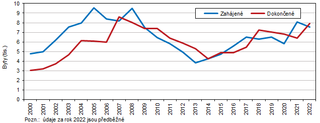 Bytová výstavba ve Středočeském kraji v letech 2000–2022