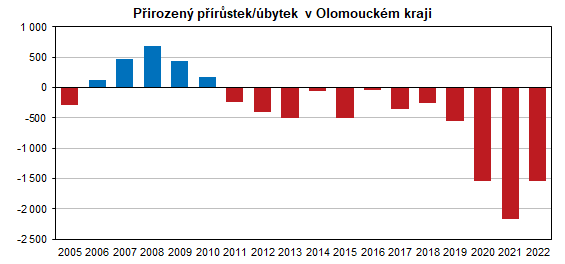 Graf: Pirozen prstek/bytek v Olomouckm kraji