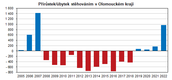 Graf: Prstek/bytek sthovnm v Olomouckm kraji