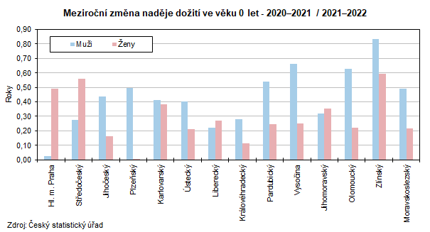 Meziron zmna nadje doit ve vku 0 let - 20202021 / 20212022