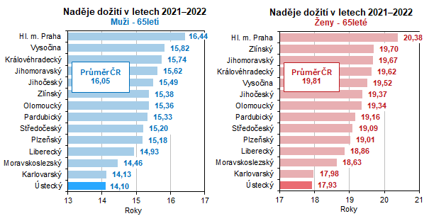 Nadje doit v letech 20212022 Mui - 65let Nadje doit v letech 20212022 eny - 65let