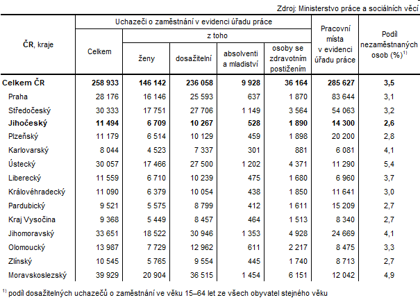 Tab. 1 Uchazei o zamstnn v evidenci adu prce a podl nezamstnanch osob podle kraj k 31. 7. 2023