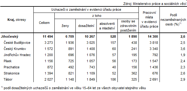 Tab. 2 Uchazei o zamstnn v evidenci adu prce a podl nezamstnanch osob v Jihoeskm kraji a jeho okresech k 31. 7. 2023