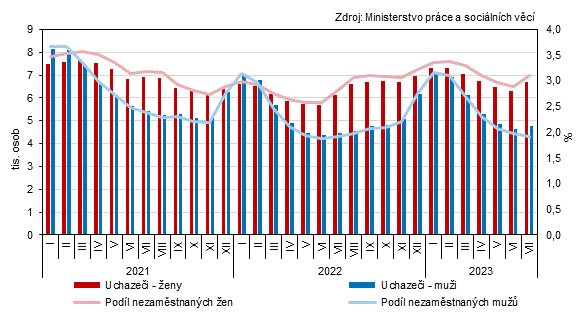 Graf 1 Uchazei o zamstnn a podl nezamstnanch osob v evidenci adu prce v Jihoeskm kraji podle pohlav (stav ke konci msce)