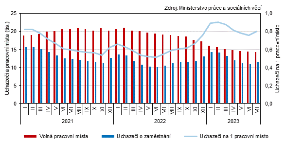 Graf 2 Uchazei o zamstnn a voln pracovn msta v Jihoeskm kraji (stav ke konci msce)