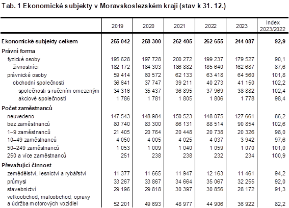 Tab. 1 Ekonomick subjekty v Moravskoslezskm kraji (stav k 31. 12.)