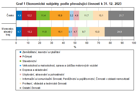 Graf 1 Ekonomick subjekty podle pevaujc innosti k 31. 12. 2023