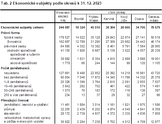 Tab. 2 Ekonomick subjekty podle okres k 31. 12. 2023