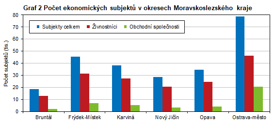 Graf 2 Poet ekonomickch subjekt v okresech Moravskoslezskho kraje