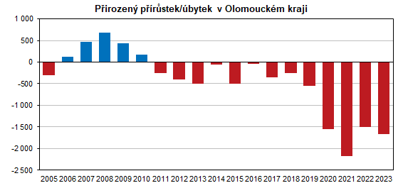 Graf: Pirozen prstek/bytek v Olomouckm kraji