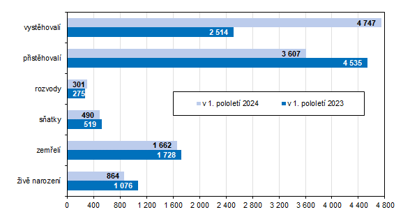 Pohyb obyvatelstva v Karlovarskm kraji a jeho okresech