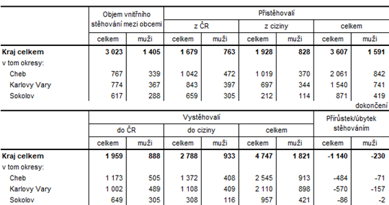 Pisthoval a vysthoval v Karlovarskm kraji a jeho okresech v 1. pololet 2024