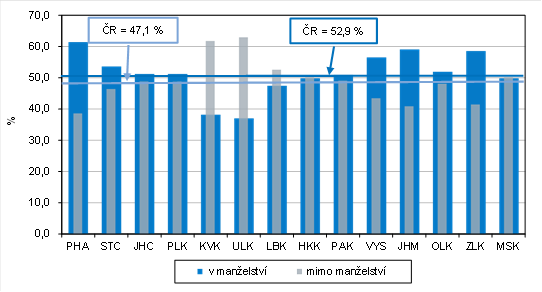 Podl iv narozench v manelstv a mimo manelstv podle kraj v 1. pololet 2024