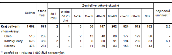 Zemel v Karlovarskm kraji a jeho okresech v 1. pololet 2024