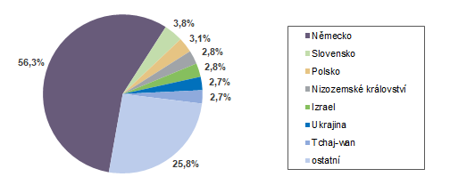 Struktura zahraninch nvtvnk HUZ podle zem ve 3. tvrtlet 2024