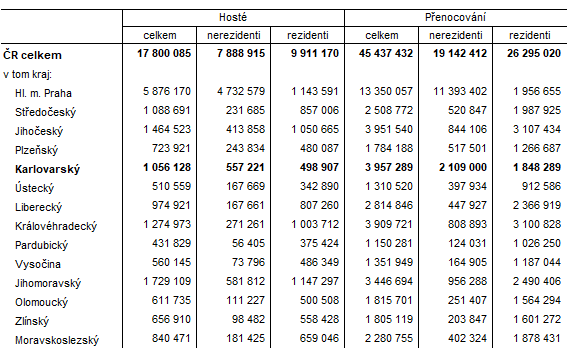 Host a nvtvnost v hromadnch ubytovacch zazench podle kraj v 1. a 3. tvrtlet 2024