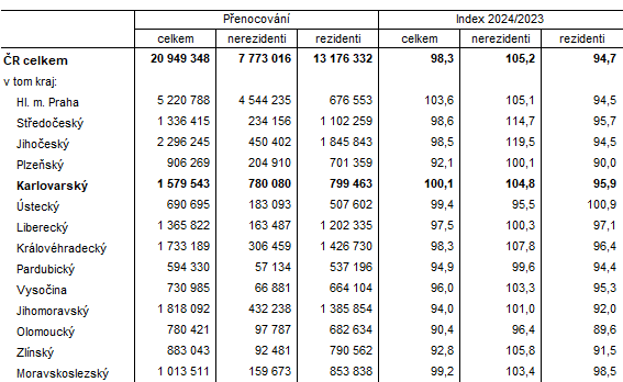 Nvtvnost v hromadnch ubytovacch zazench podle kraj ve 3. tvrtlet 2024