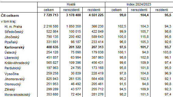 Host v hromadnch ubytovacch zazench podle kraj ve 3. tvrtlet 2024