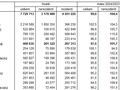 Hosté v hromadných ubytovacích zařízeních podle krajů ve 3. čtvrtletí 2024
