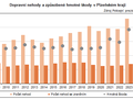 Graf: Dopravní nehody a způsobené hmotné škody v Plzeňském kraji
