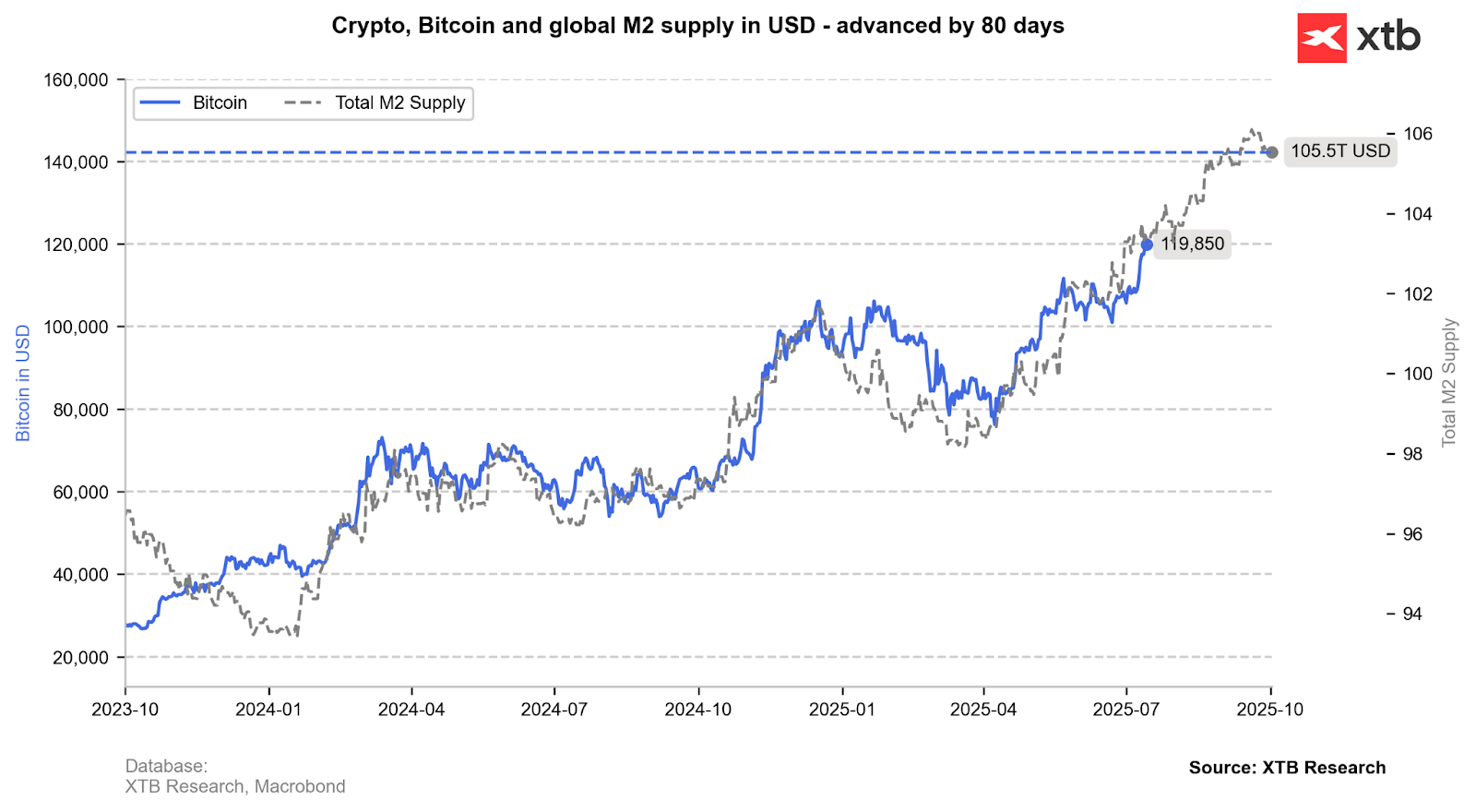 Bitcoin v pondělí dosáhl nových historických maxim, když vystoupal nad 123  000 USD. Graf dne – Bitcoin | Kurzy.cz