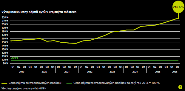 Vývoj indexu ceny nájmů bytů v krajských městech