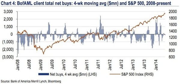 Celkov ist nkupy klient BofAML: 4tdenn klouzav prmr (v milionech USD) a S&P 500 (2008 a dnes)