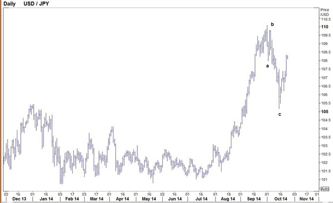 USDJPY 141024