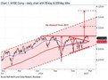 Technická analýza indexu NYSE Composite (DJ)