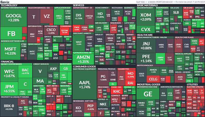 S&P 500 (2.-6. listopadu 2015)