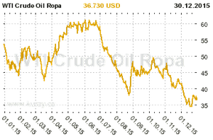 Graf vvoje ceny komodity WTI Crude Oil Ropa