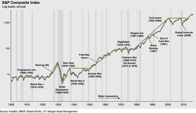 Vvoj indexu S&P Composite s vyznaenmi recesemi