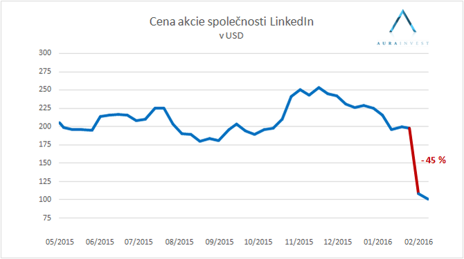 2016_02_10_linkedin_akcie