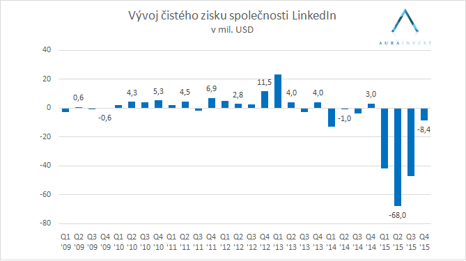 2016_02_10_linkedin_net_income