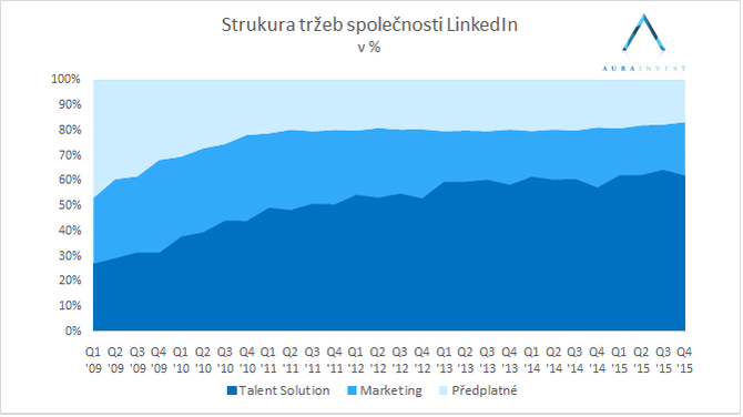 2016_02_10_linkedin_revenue_structure