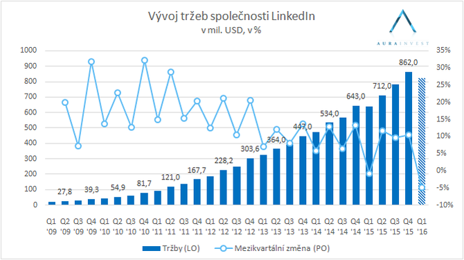 2016_02_10_linkedin_revenue