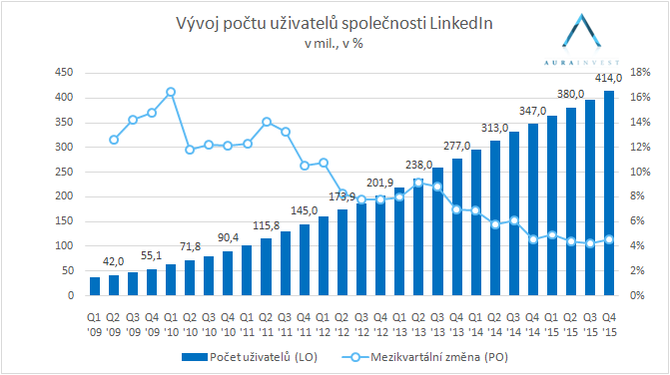 2016_02_10_linkedin_uzivatele