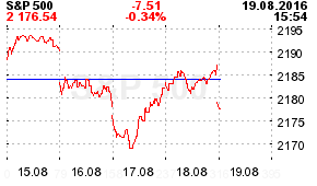 Nasdaq 100 NDX