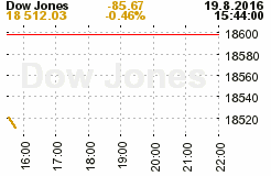 Graf indexu Dow Jones